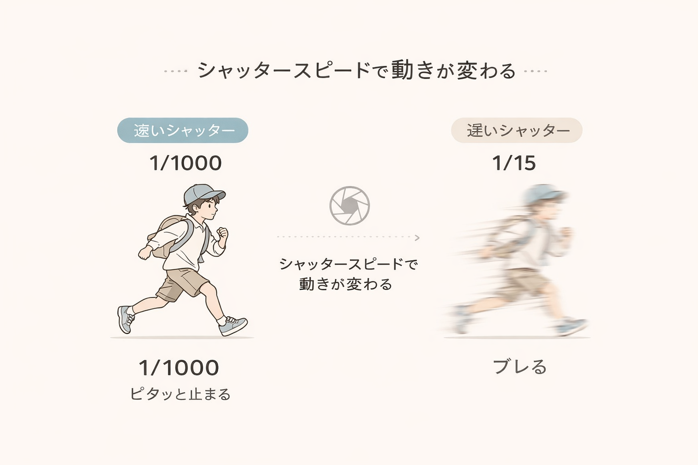 シャッタースピードで動きを操る｜ミラーレスカメラの背面液晶で露出を見極める